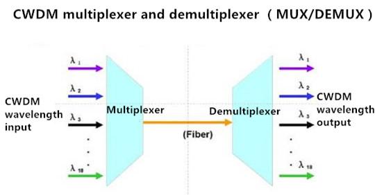 CWDM multiplexer & demultiplexer